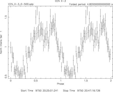 Fig.1: X-ray light curve of a pulsar observed with ASCA