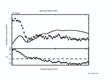 右図:Suzaku によるX線スペクトル。スペクトルとモデルが合ってないものの例